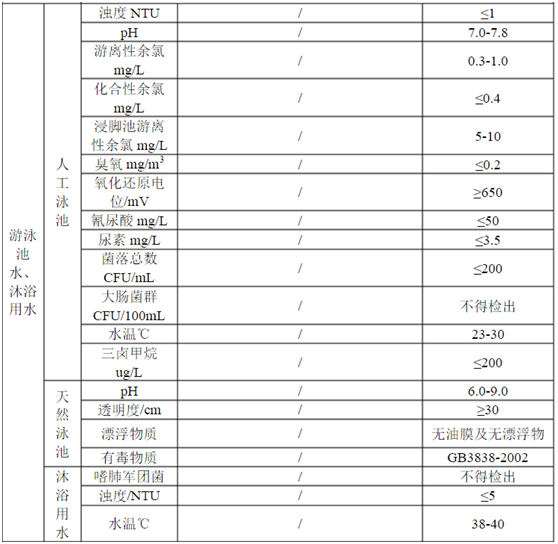 國家最新泳池水質檢測標準