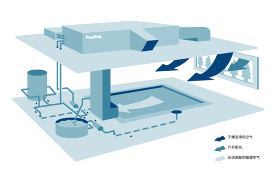 恒溫除濕系統(tǒng)給室內(nèi)游泳池帶來了什么？